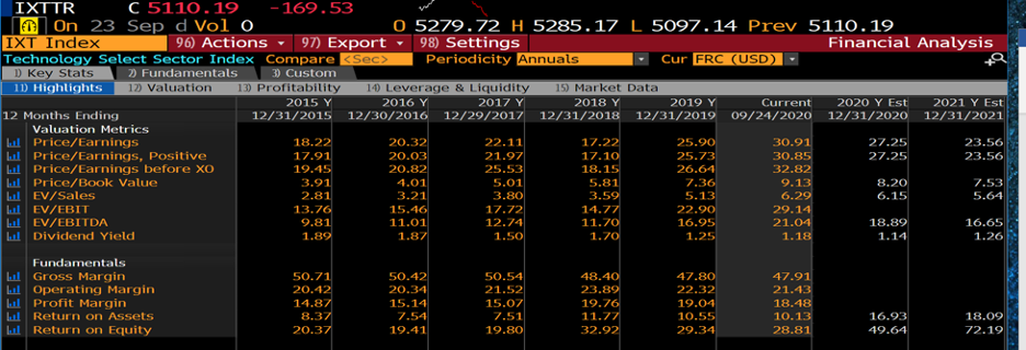 Bloomberg as 9-24-20 PE Multiple using XLK Index