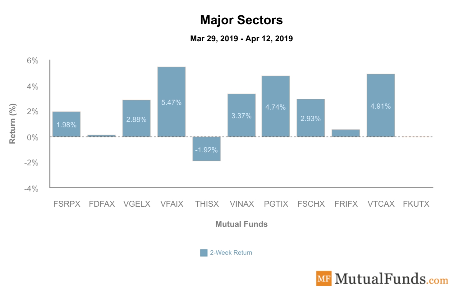 Sectors performance