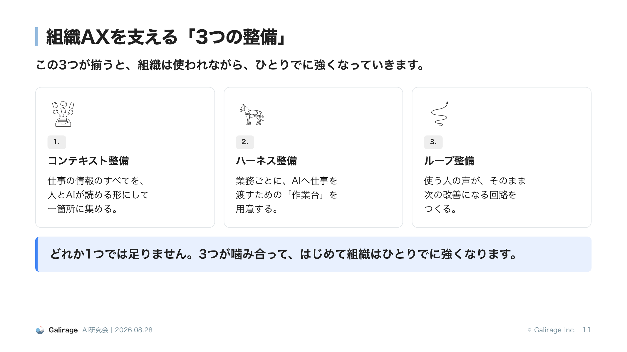 AI研究会のGalirage発表スライド。組織AXを支える「コンテキスト整備」「ハーネス整備」「ループ整備」の3つを示した図。