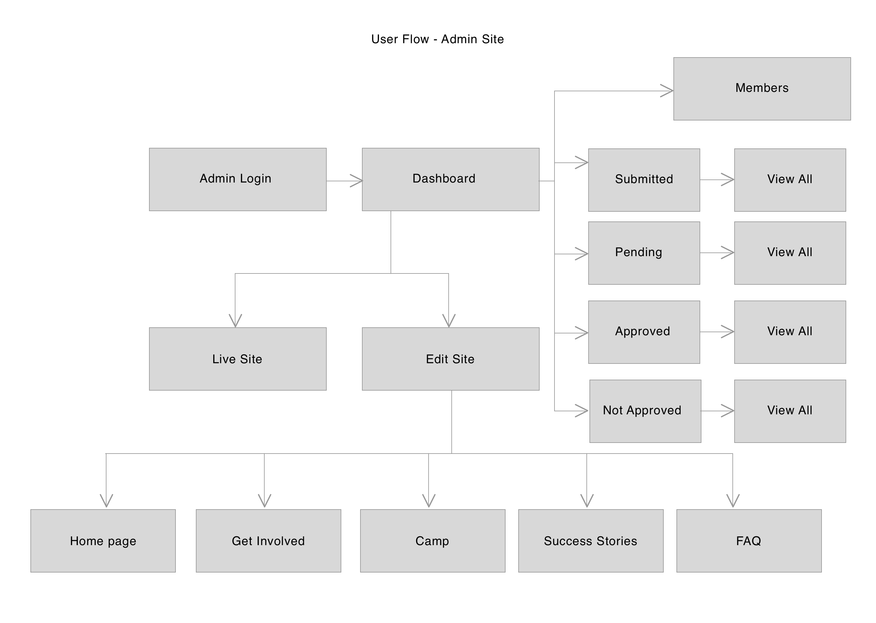 User's. Userflow карта. User Flow на русском.