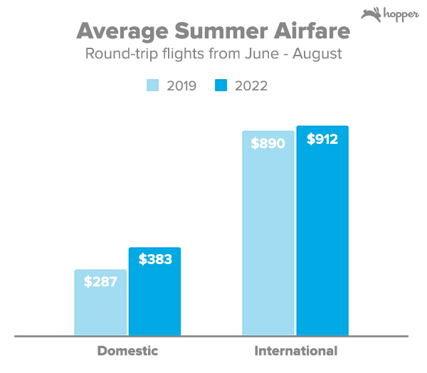 cost of air travel 2022