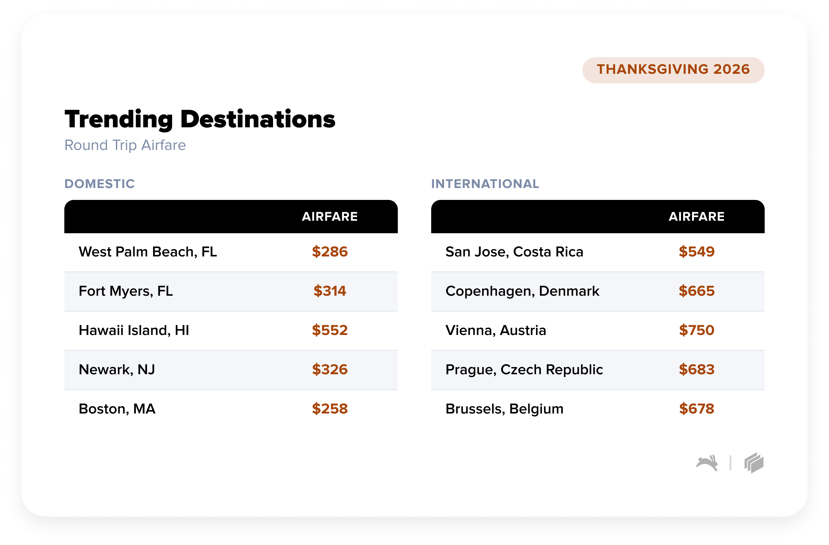 Thanksgiving: Trending Destinations