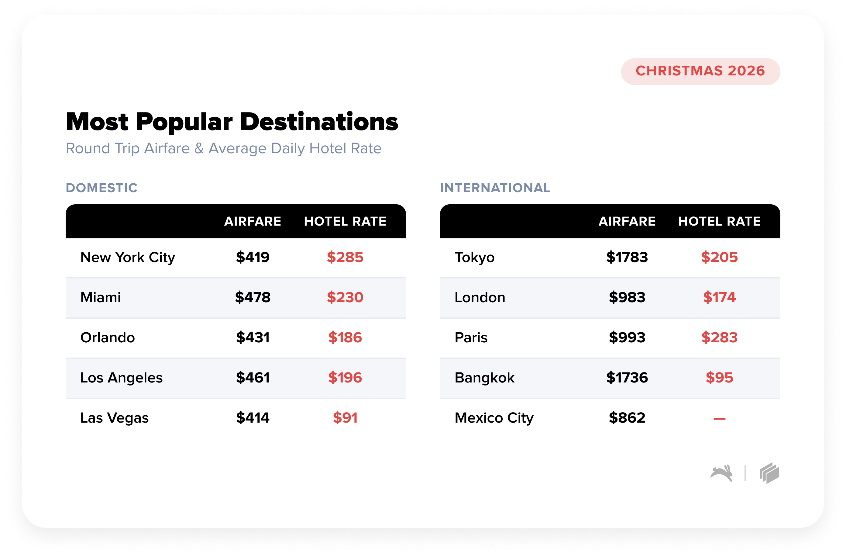 Christmas Most Popular Destinations