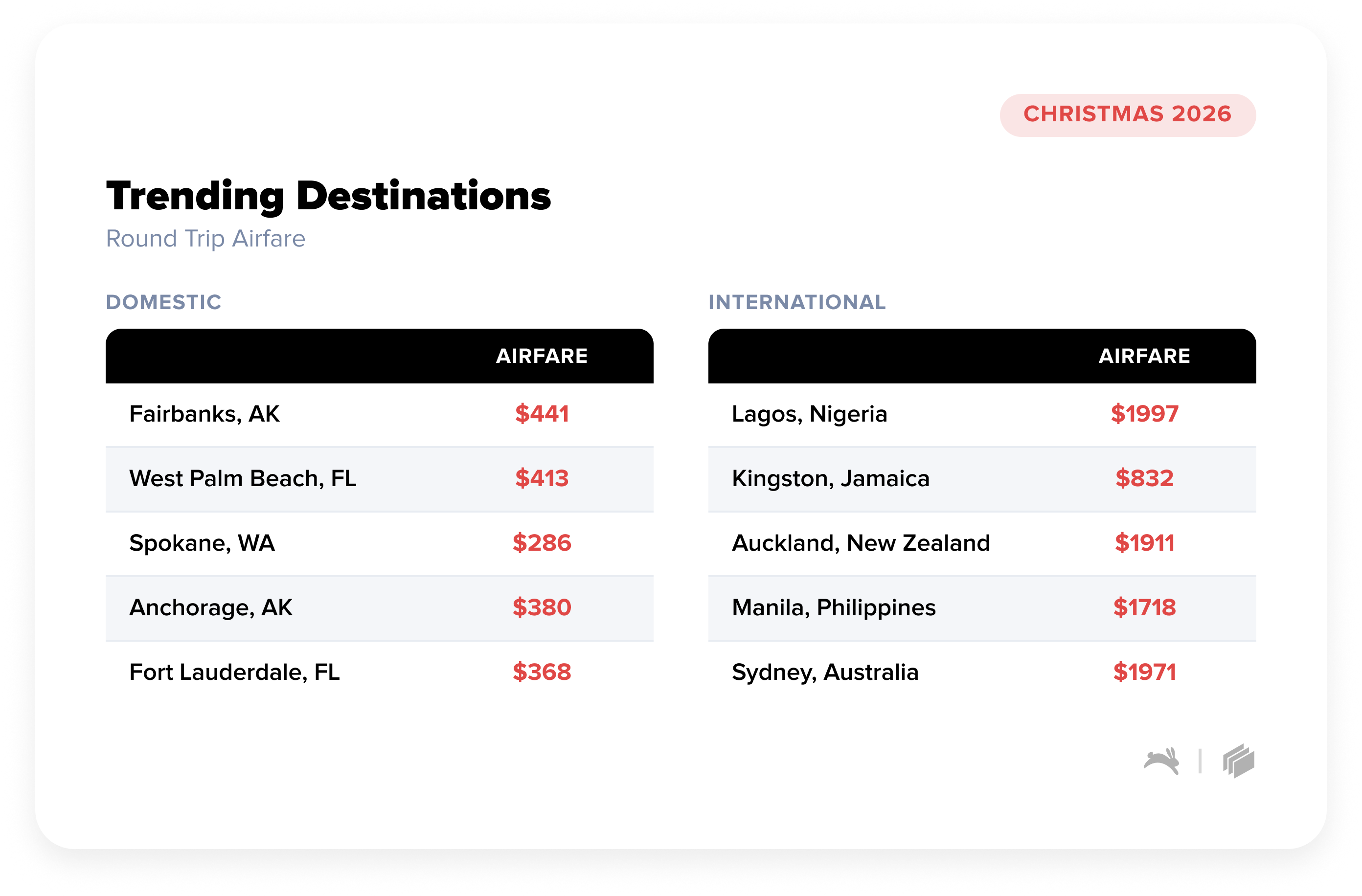 Christmas Trending Destinations