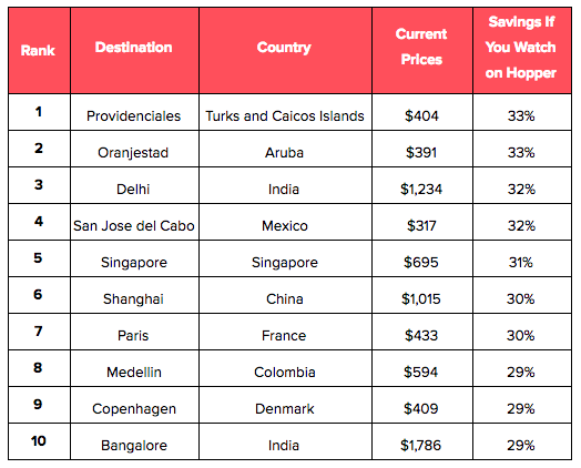 International destinations most likely to drop in price on Hopper in January.