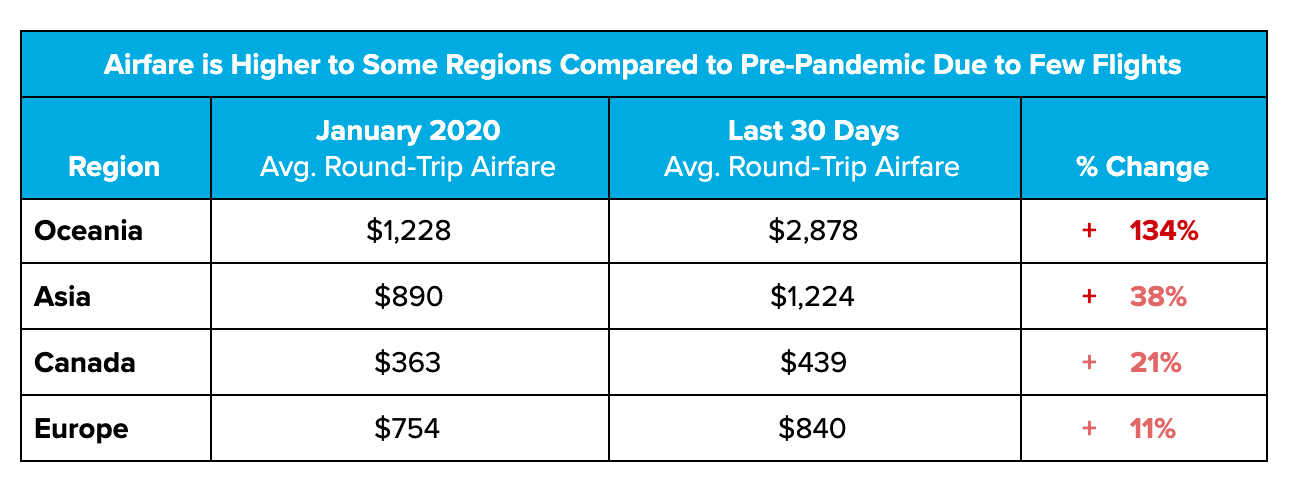Consumer Airfare Index Report - May 2021 | Hopper