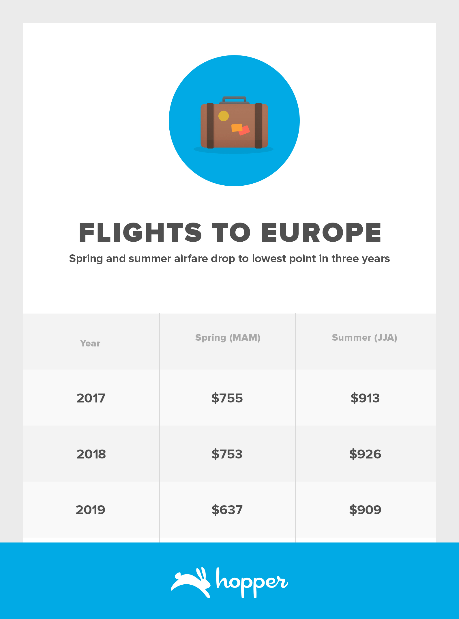 Airfare To Europe Drops To Lowest Point In Three Years Hopper