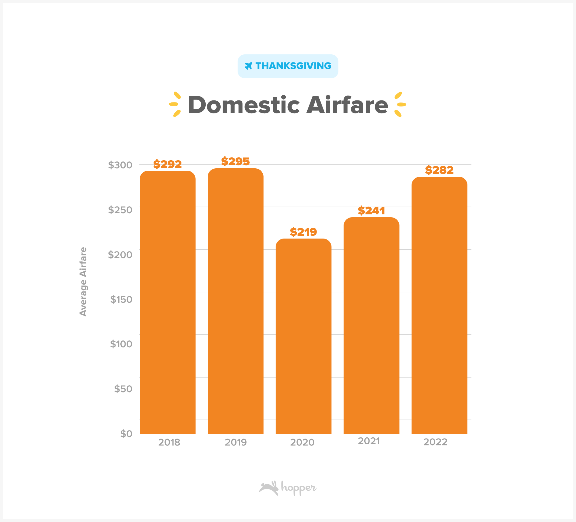 Thanksgiving Travel 2022 Outlook Report Hopper