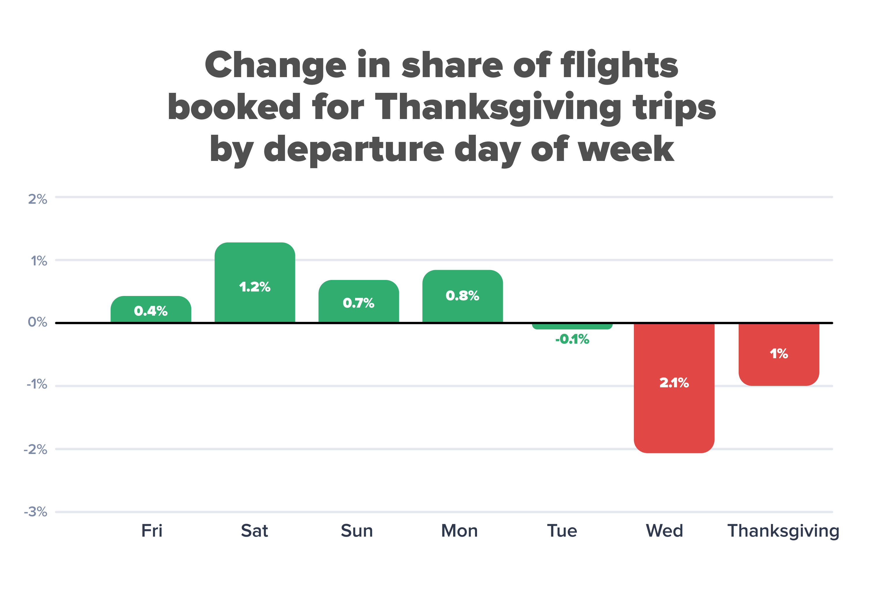 Change in Share of flights