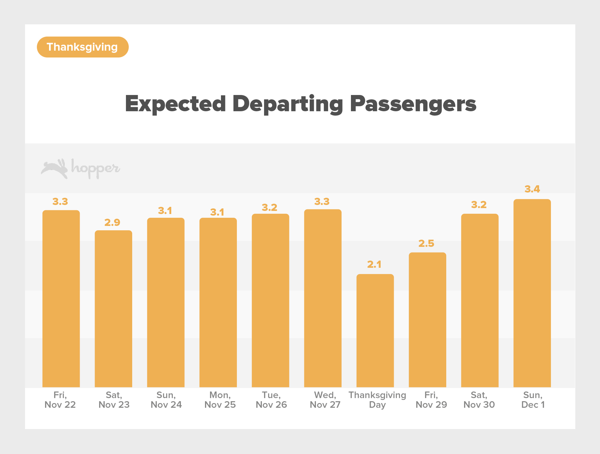 2019 Holiday Season: Busiest Airports | Hopper