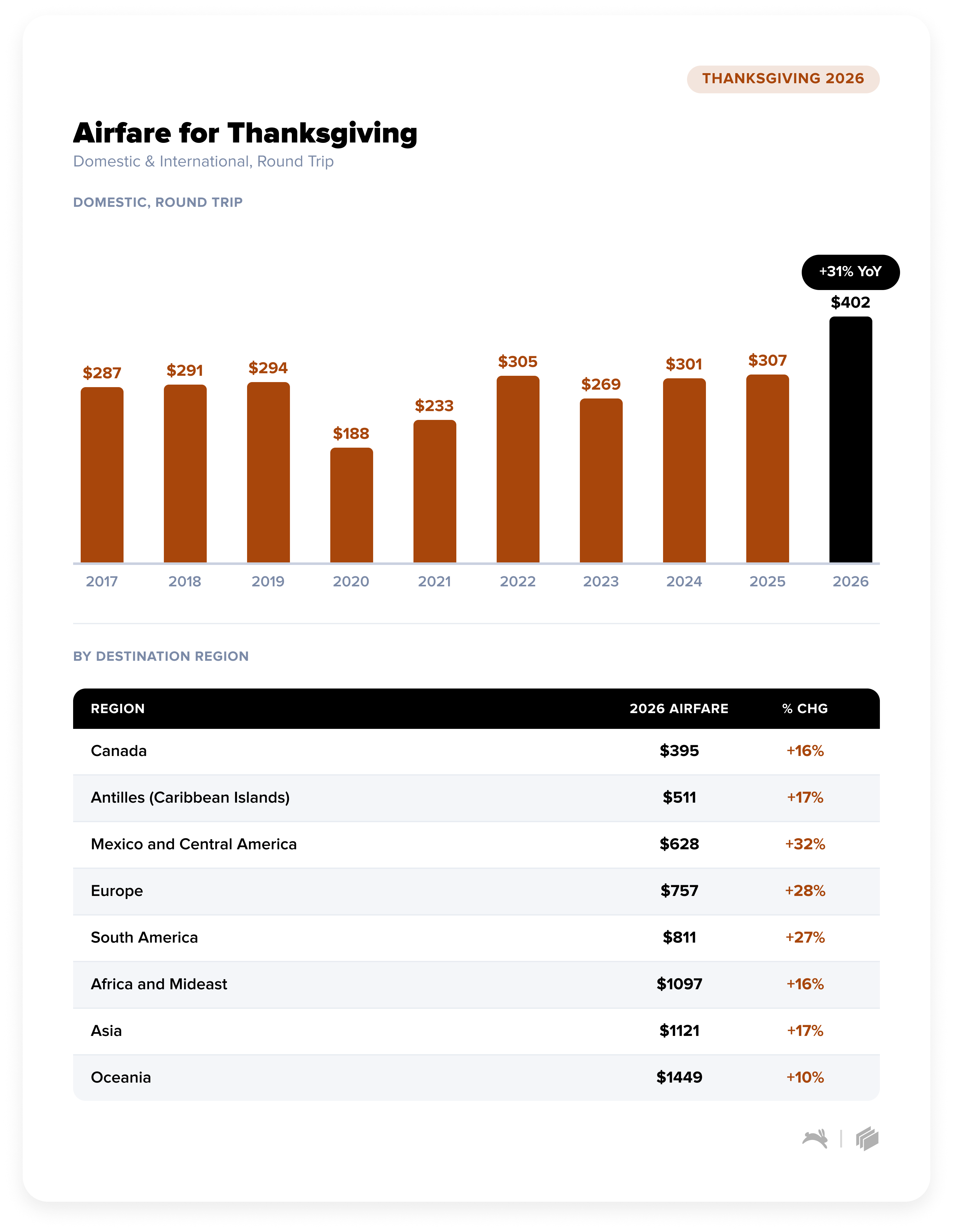 Thanksgiving Airfares
