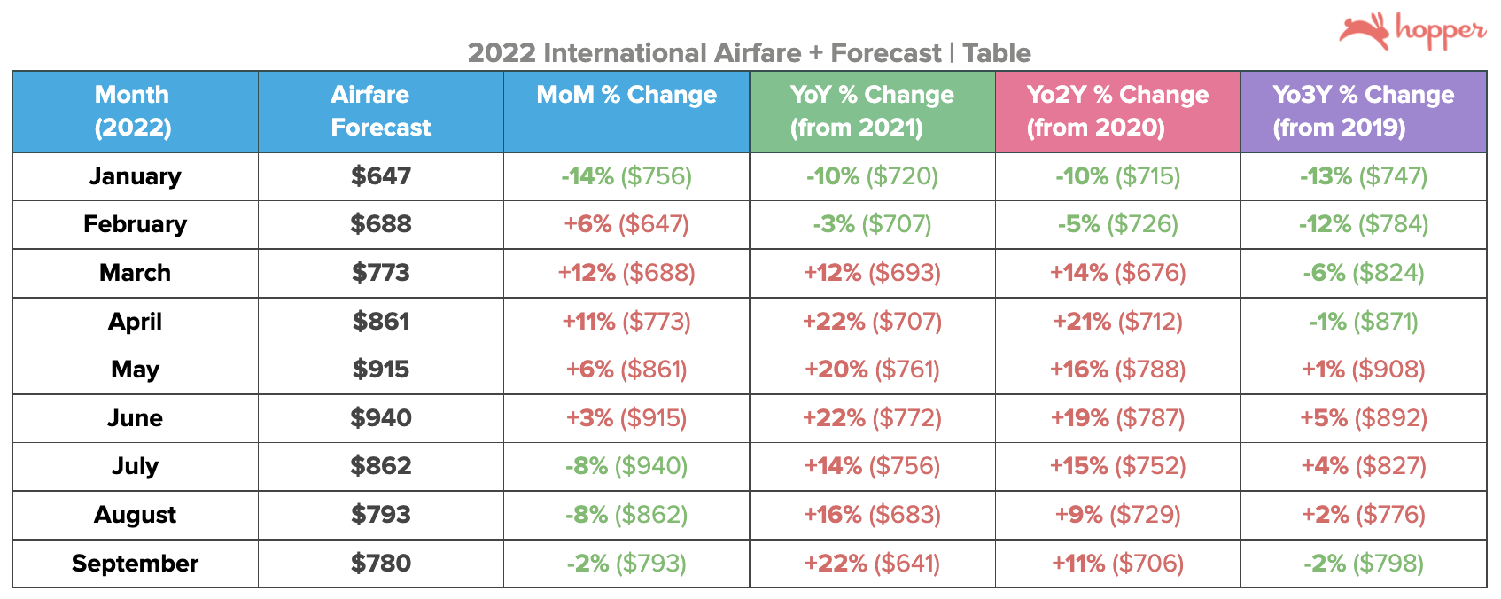 Consumer Airfare Index Report - Q2 2022 | Hopper