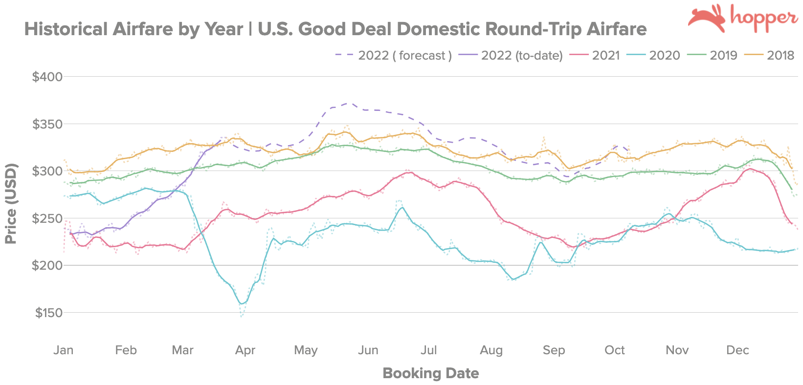 Consumer Airfare Index Report Q2 2022 Hopper