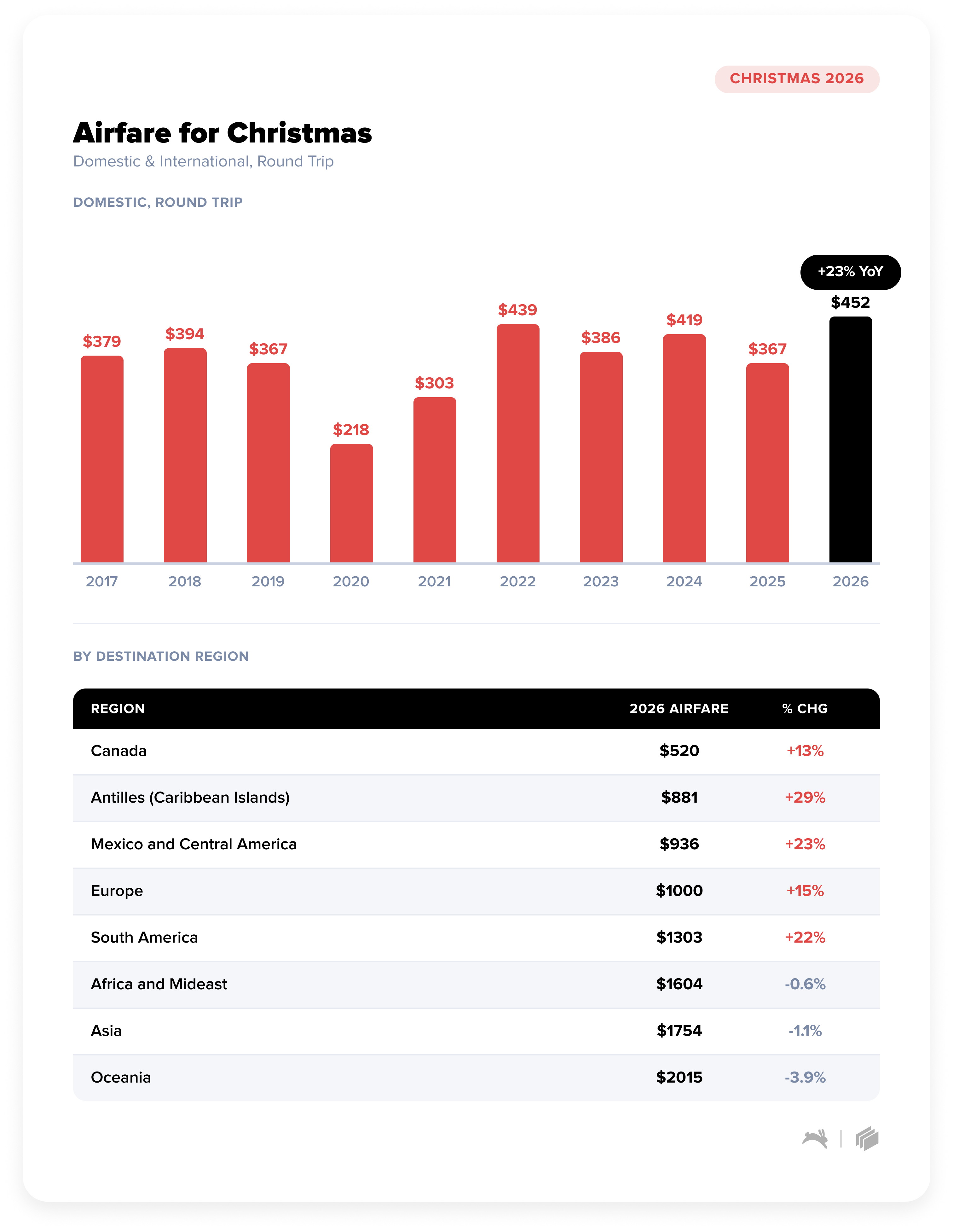 Christmas Airfares