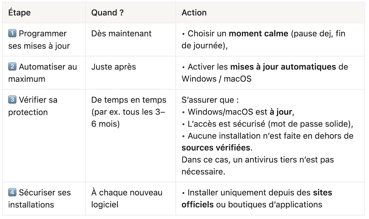 Mises à jour