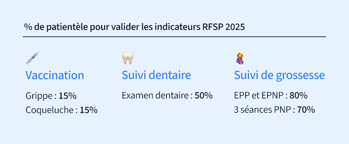 Indicateurs RFSP 2025