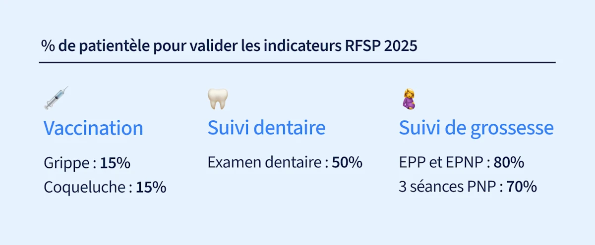 Indicateurs RFSP 2025