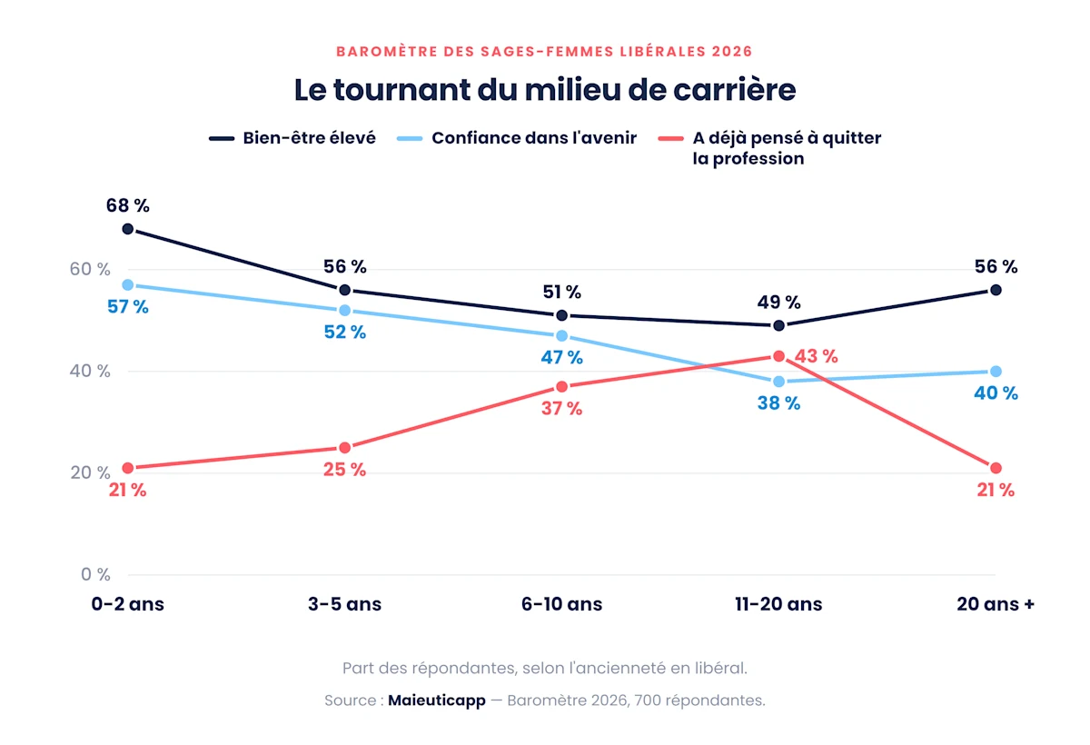 barometre-2026-bien-etre-anciennete-sages-femmes