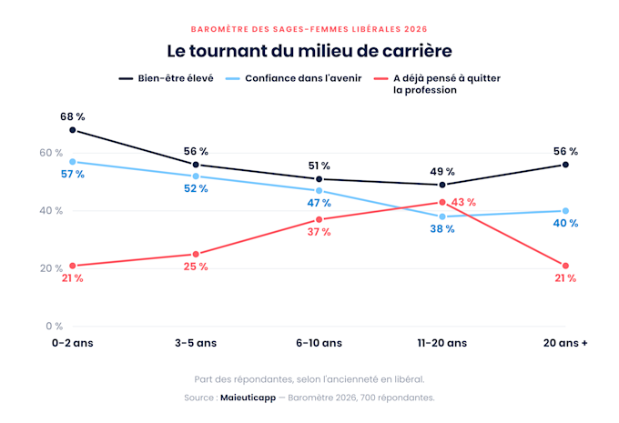barometre-2026-bien-etre-anciennete-sages-femmes