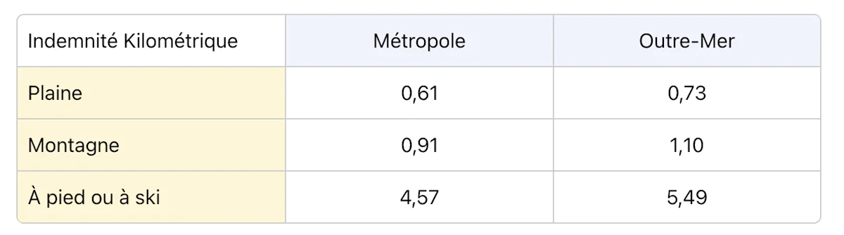 Remise à niveau des IK