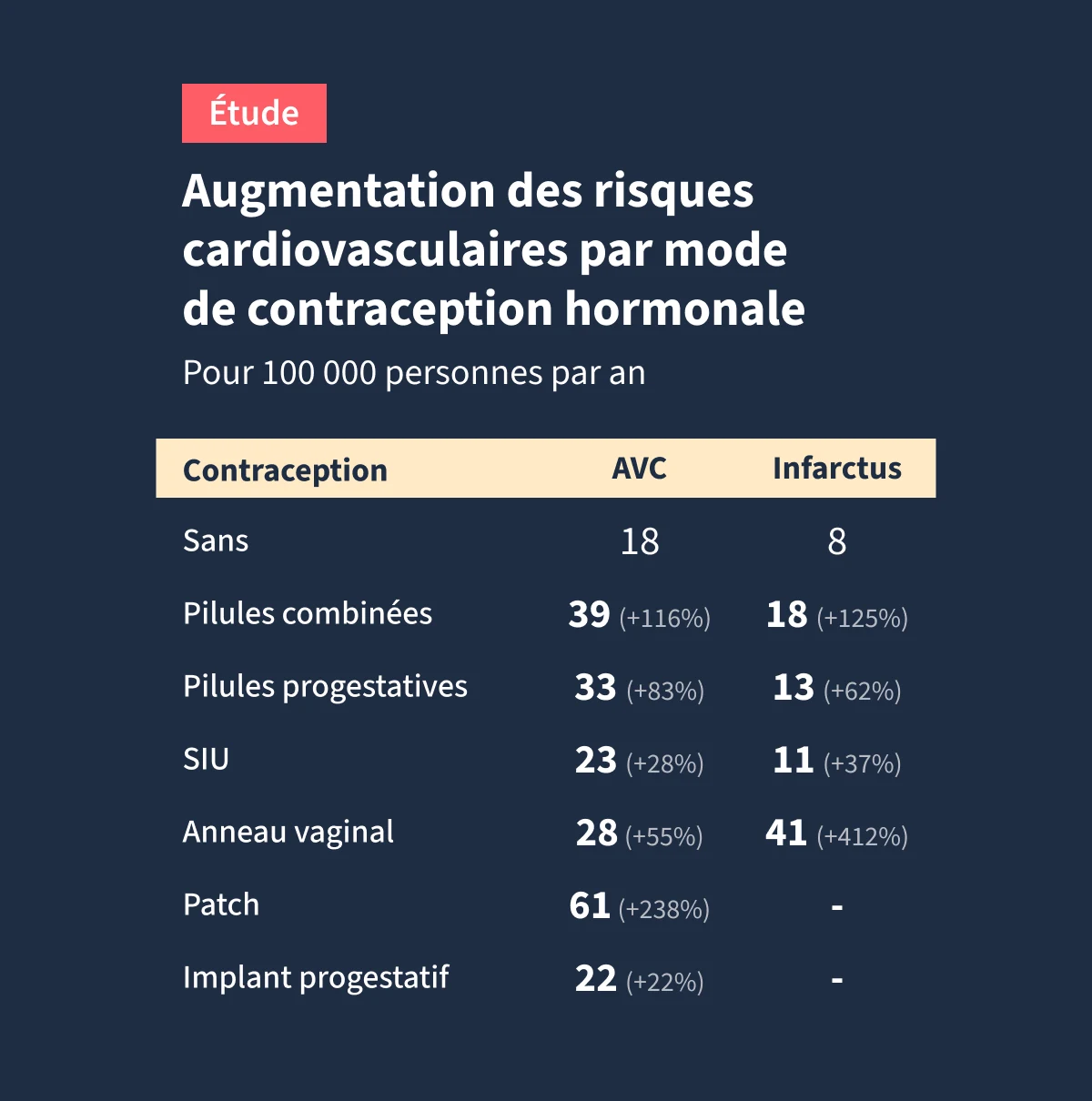 Tableau d'augmentation des risques par mode de contraception hormonale
