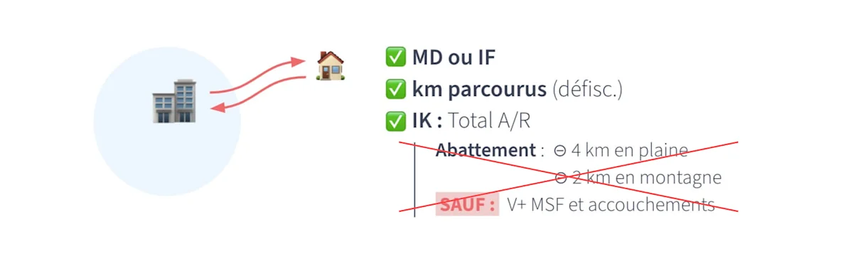 fin de l'abattement des IK de sages-femmes