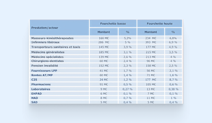 Tableau des fraudes par profession