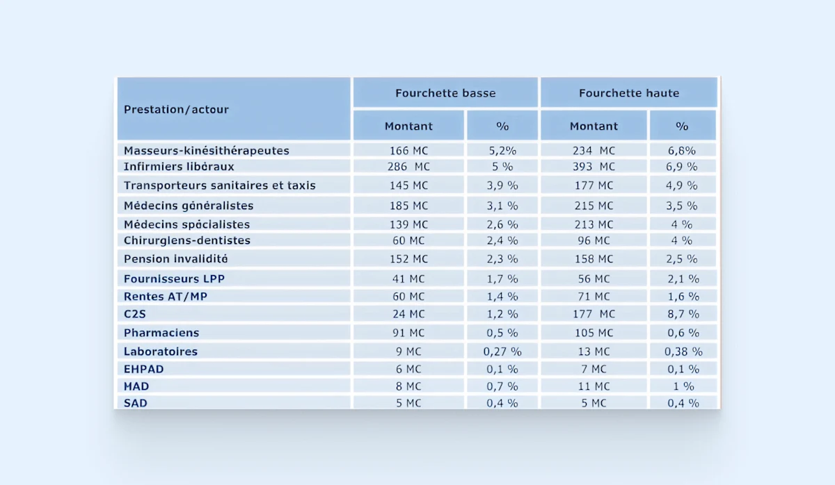 Tableau des fraudes par profession