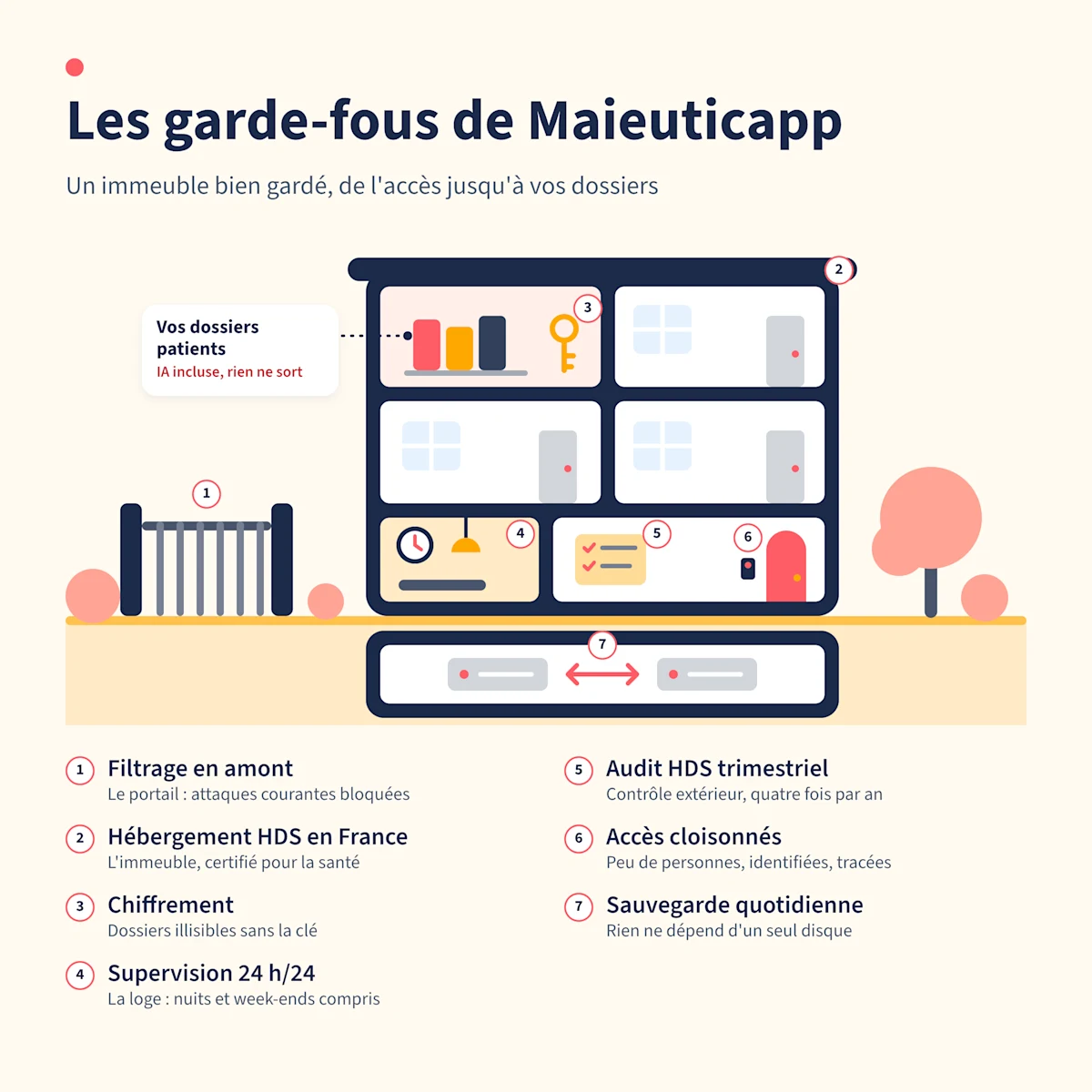 Les garde-fous de Maieuticapp : sept couches de protection
