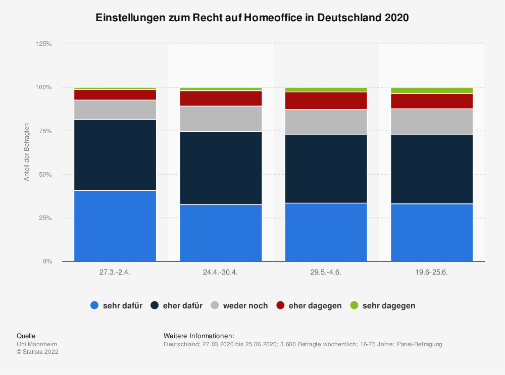 statistic_id1207370_einstellung-zum-recht-auf-homeoffice-in-deutschland-2020 (1).png