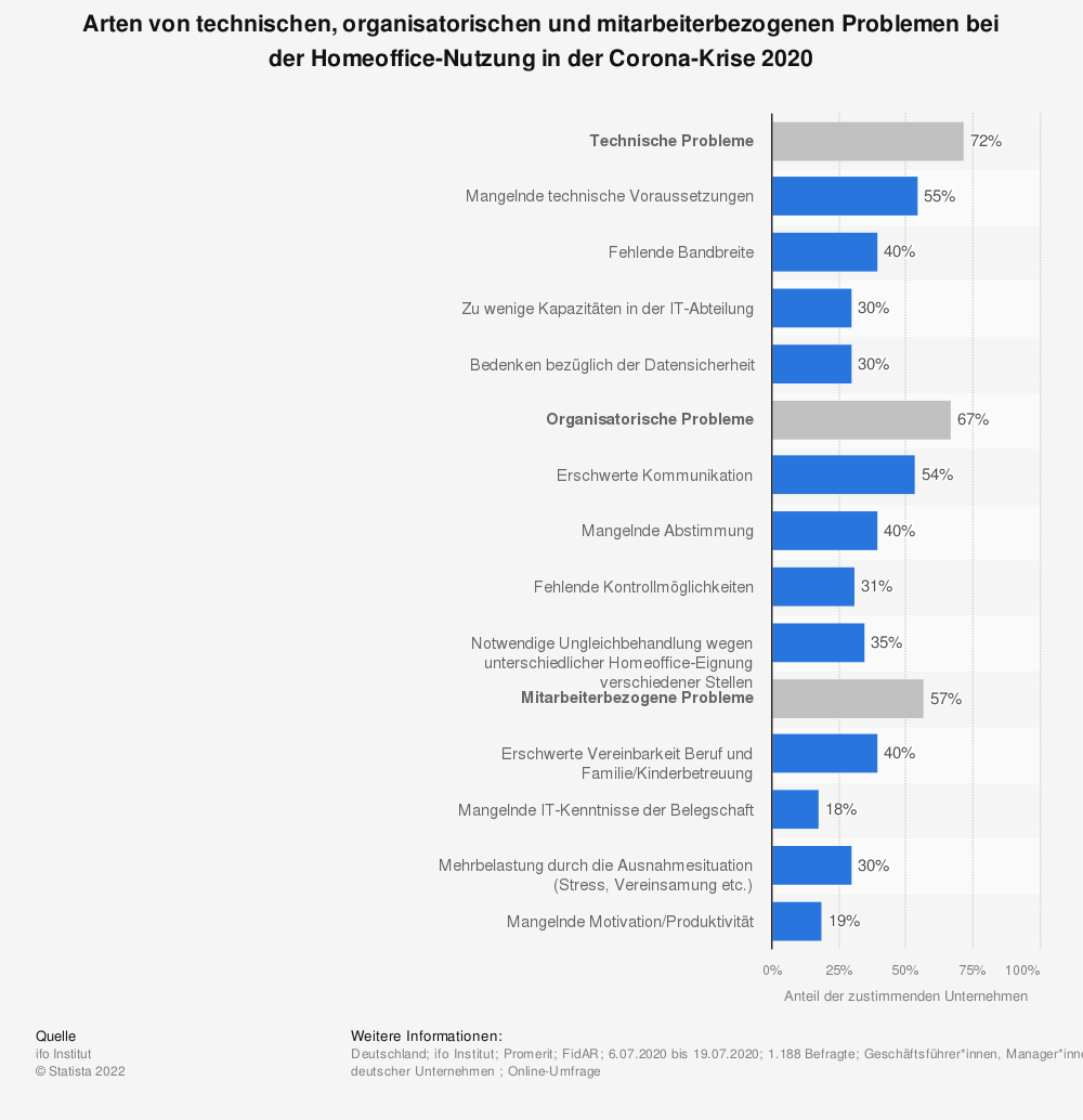 statistic_id1205767_umfrage-zu-problemen-bei-der-homeoffice-nutzung-in-der-corona-krise-2020 (1).png