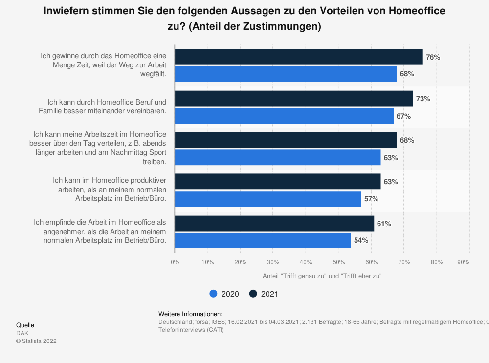 Zustimmung zu Vorteilen von Home Office.png