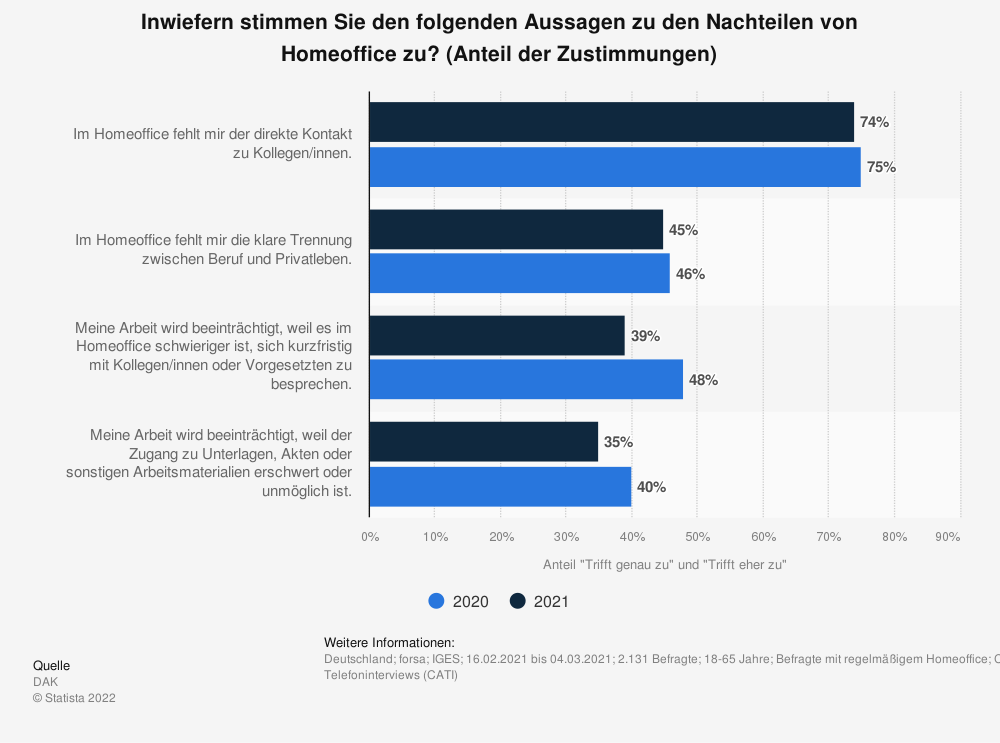 Zustimmung zu Nachteile von Home Office.png