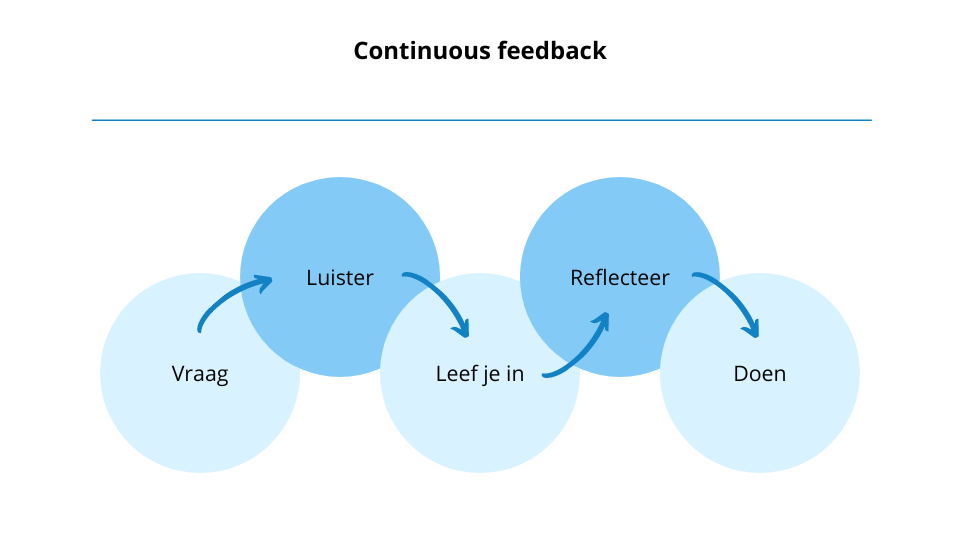 Continuous feedback NL.png