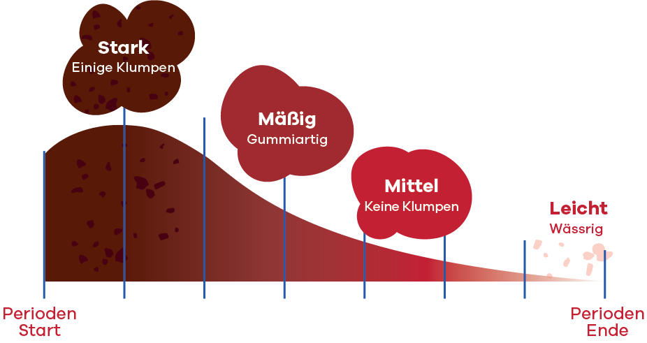 Veränderungen in der Konsistenz der Menstruationsflüssigkeit