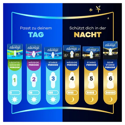 Always Ultra Sortimentsübersicht mit Binden, Verpackungen und Saugfähigkeiten.