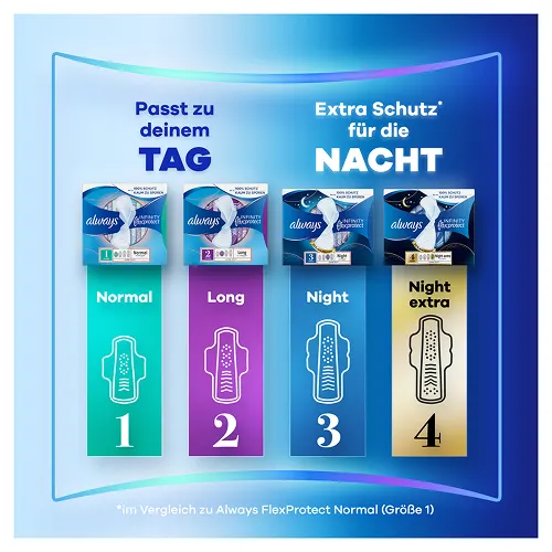 Tabelle mit Always FlexProtect Tag- und Nachtbinden, die Größen und Produktvarianten zeigt.