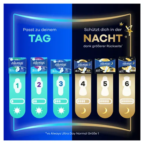Always Ultra Sortimentsübersicht mit Binden, Verpackungen und Saugfähigkeiten.