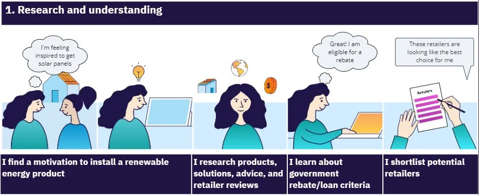 Illustrated journey strip for phase 1, a customer researching products, rebates and retailers