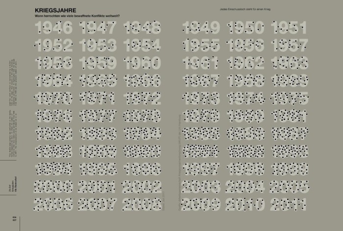 A dark grey/green image showing years from 1945 to 2011 with a number of dots on each date