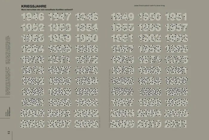 A dark grey/green image showing years from 1945 to 2011 with a number of dots on each date