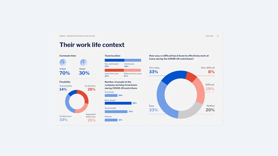 Participant demographics and work context — commute time, team location, flexibility and ease of remote working
