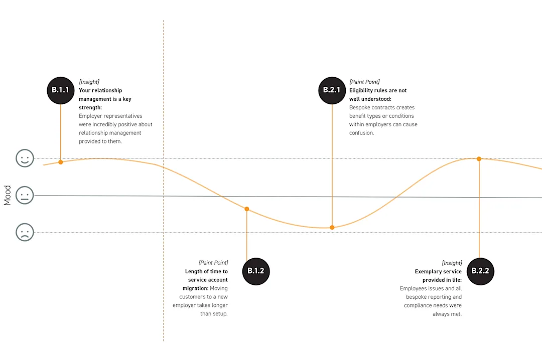 An excerpt of a user journey diagram. The diagram shows the key pain points and insights for users and how this affects their mood. Some of the pain points for users include eligibility rules not being understood and the length of time to service account migration.