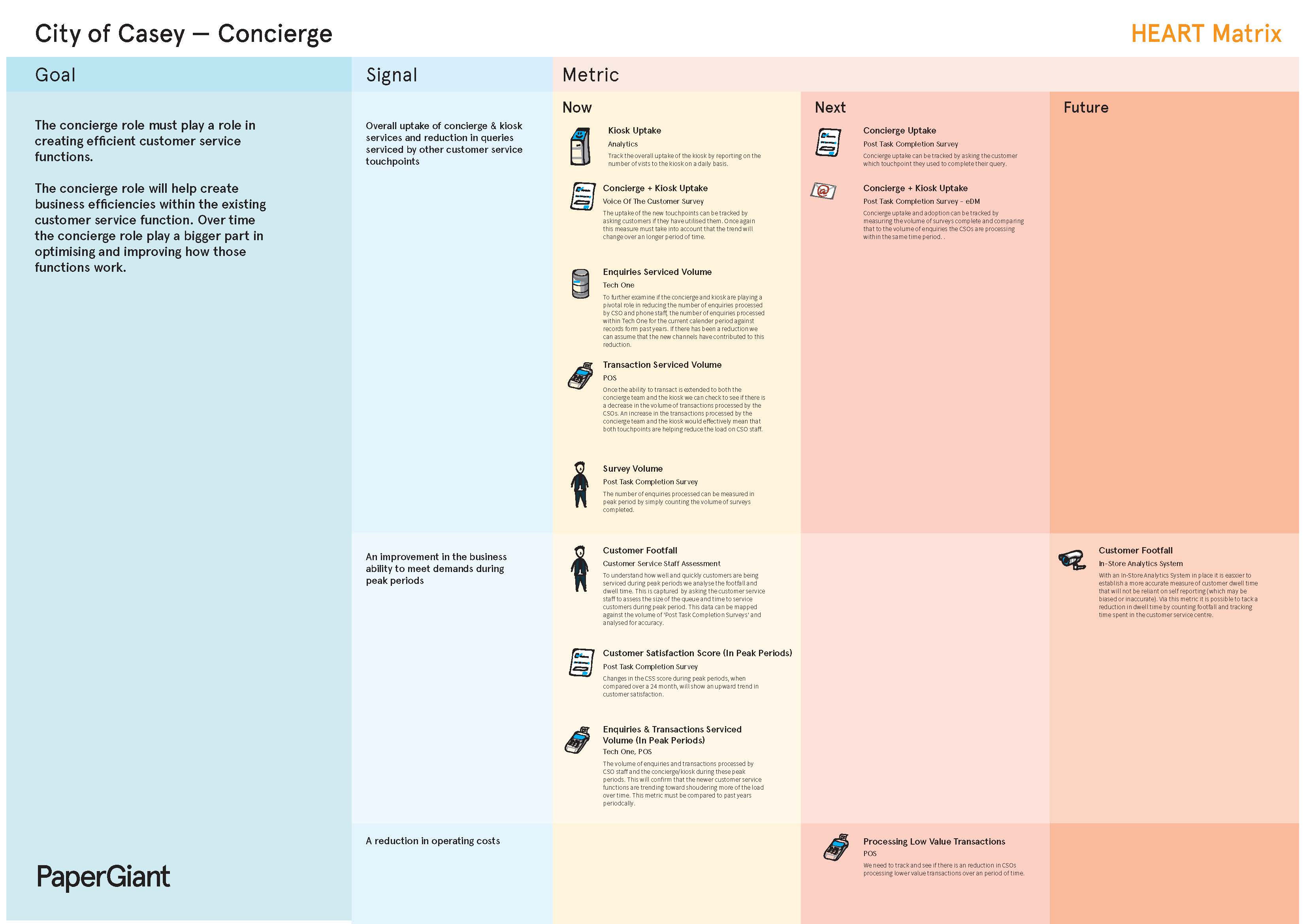 An evaluation matrix showing the goal and they key signals and metrics that can be tracked and support reaching that goal now, next and in the future.