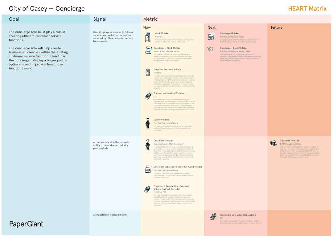 An evaluation matrix showing the goal and they key signals and metrics that can be tracked and support reaching that goal now, next and in the future.
