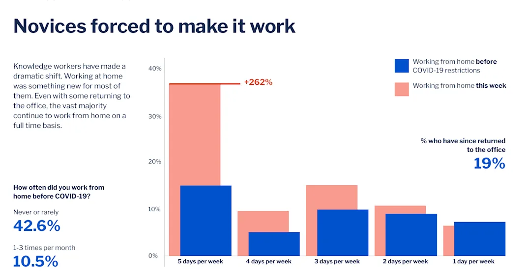 COVID-19 restrictions triggered a 262% increase in the number of full-time remote workers, with 42.6% having never or rarely worked from home before