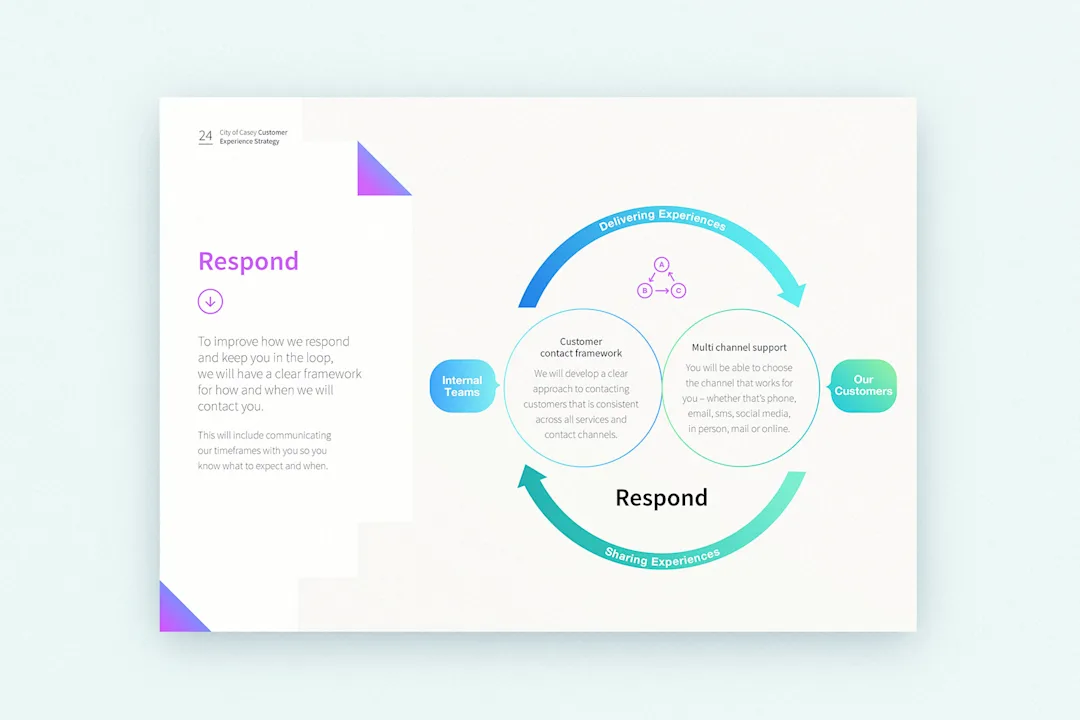 A diagram showing how the City of Casey will respond better by creating a customer contact framework and multi channel support.