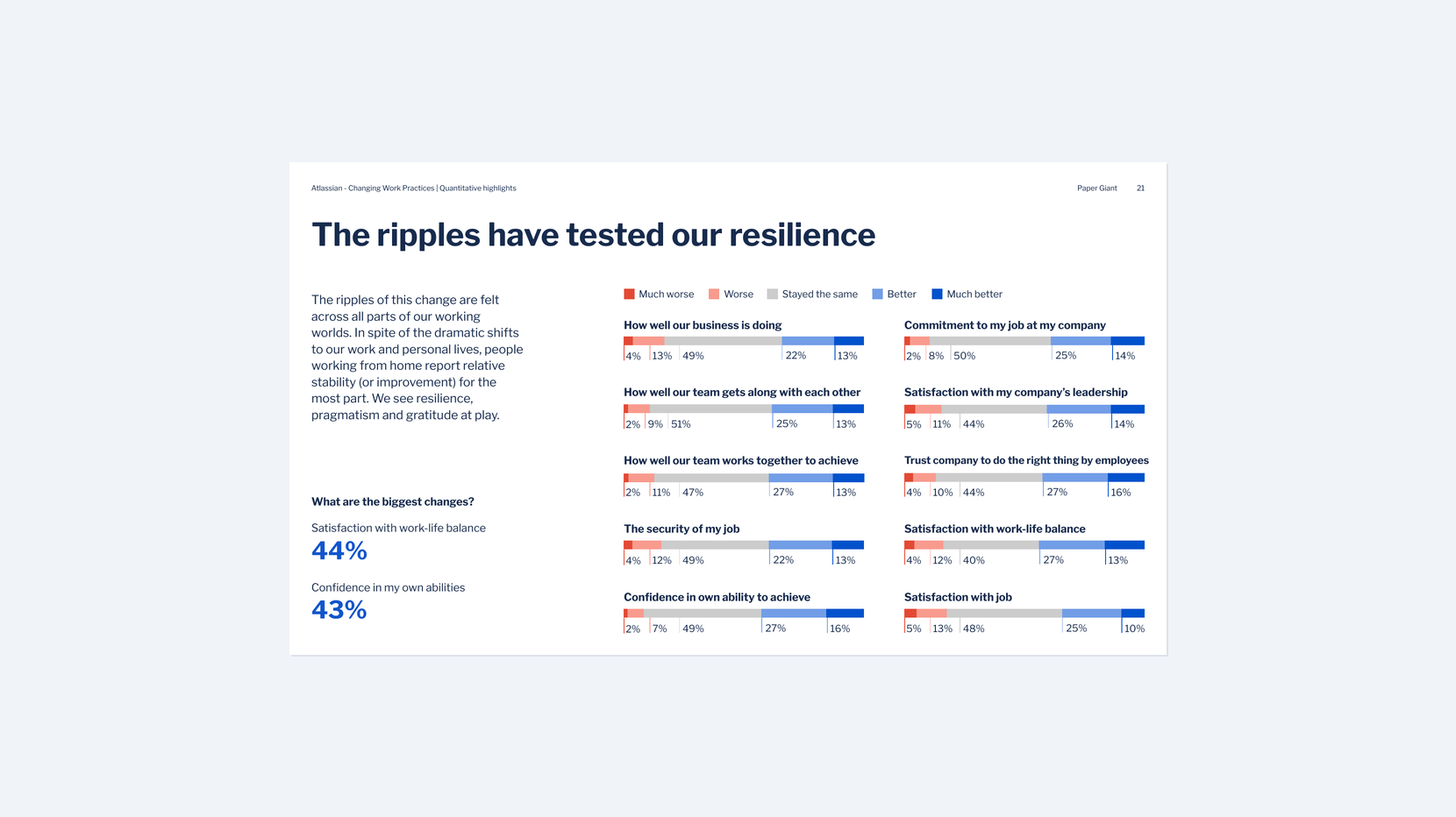 The ripples have tested our resilience — quantitative data on business performance, team cohesion, job satisfaction and work-life balance
