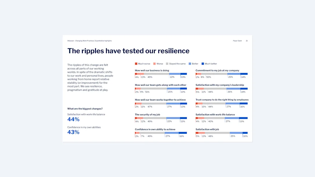 The ripples have tested our resilience — quantitative data on business performance, team cohesion, job satisfaction and work-life balance