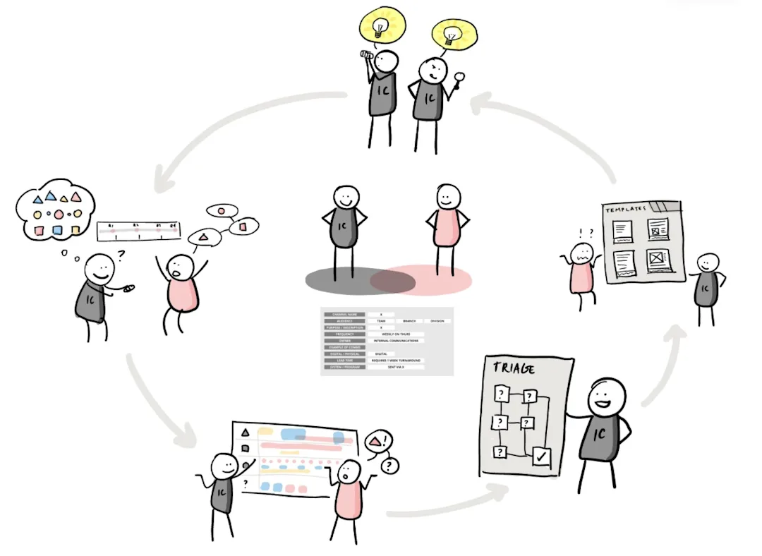 The IC team service model showing how communications professionals plan, align, communicate, capture and deliver